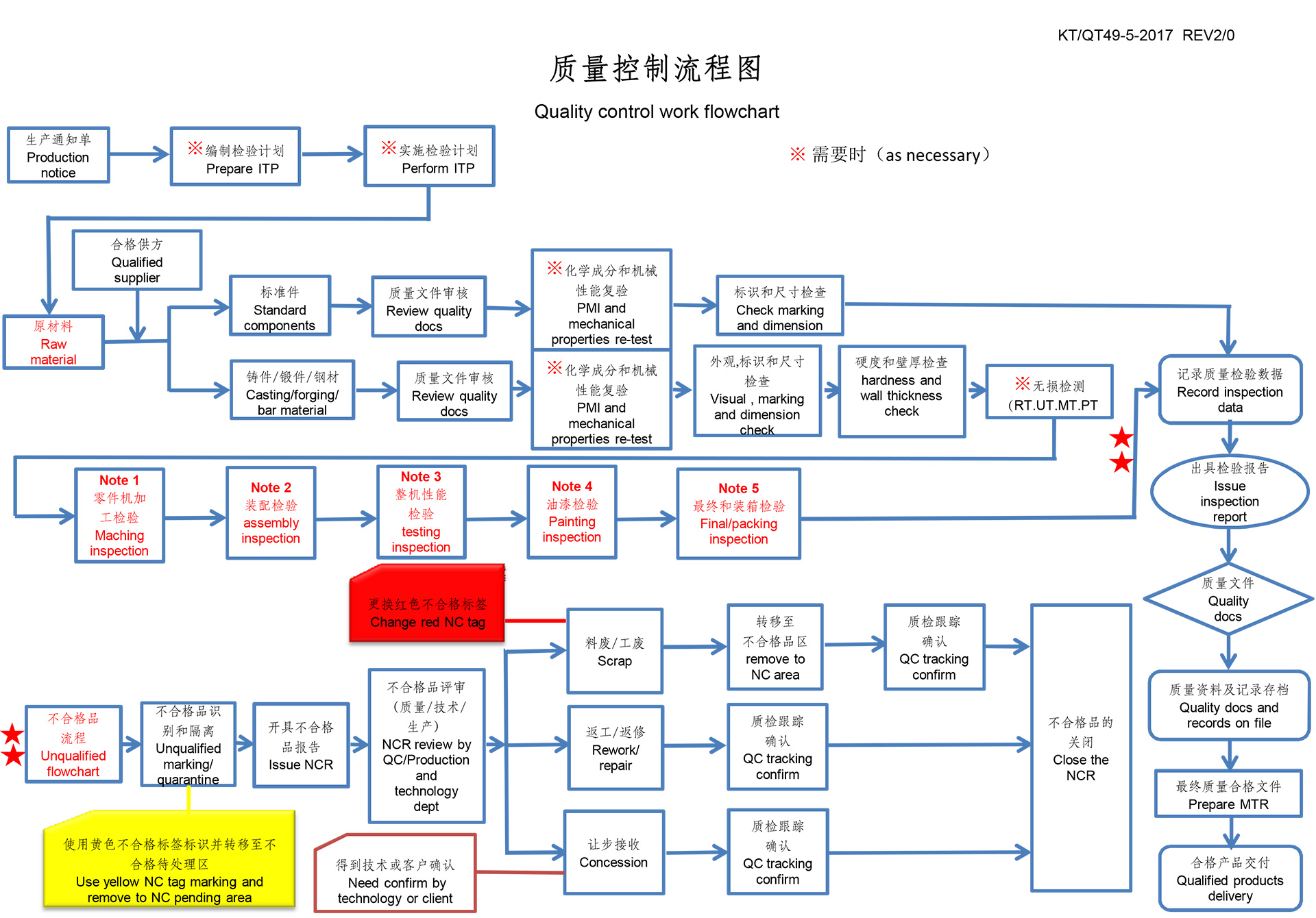 質量控制流程